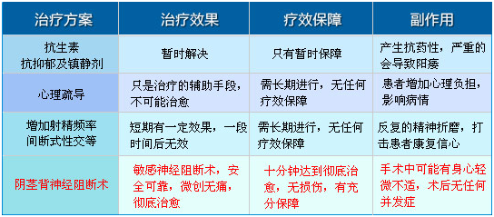 早泄治疗哪家医院好？信赖上海明珠