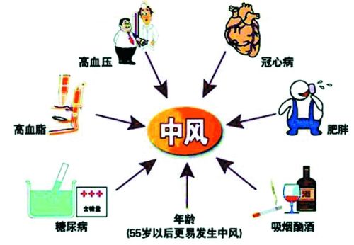 脑中风后遗症运动障碍的治疗